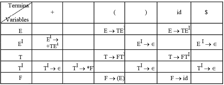 Top Down Parsing | Compiler Design - Computer Science Engineering (CSE)