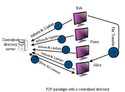 Centralized Directory