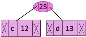 Huffman Coding | Algorithms - Computer Science Engineering (CSE)