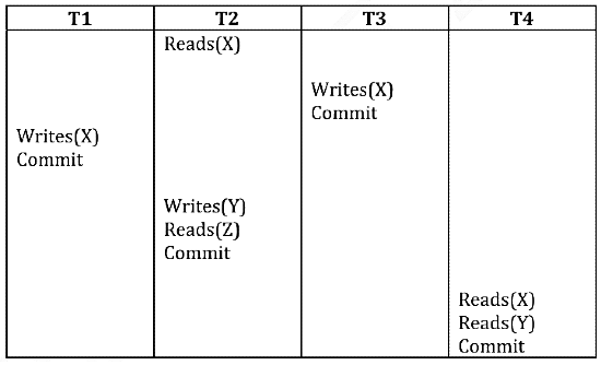 Previous Year Questions: Transaction | Database Management System (DBMS) - Computer Science Engineering (CSE)