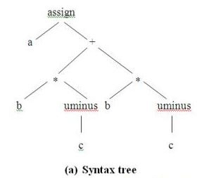 Intermediate Languages - Intermediate Code Generation, Computer Science and IT Engineering - Computer Science Engineering (CSE)