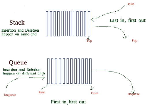 Implement Stack Using Queue | Programming and Data Structures - Computer Science Engineering (CSE)