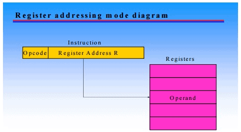 Addressing and Addressing Modes - Instructions, Computer Science and IT Engineering - Computer Science Engineering (CSE)