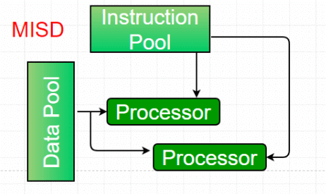 Hardware Architecture (Parallel Computing) | Computer Architecture & Organisation (CAO) - Computer Science Engineering (CSE)