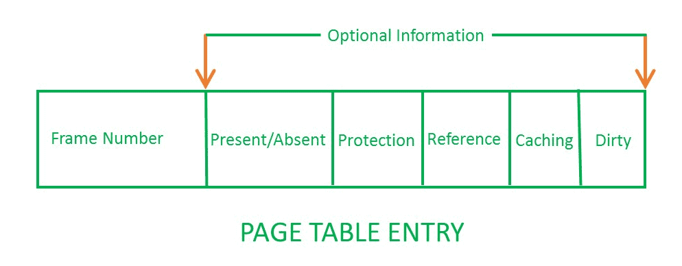 Notes: Paging | Operating System - Computer Science Engineering (CSE)