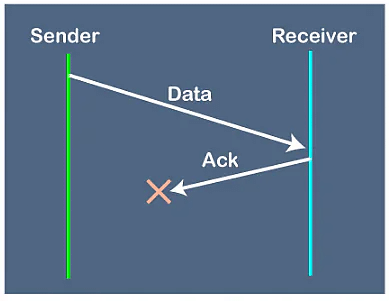 Stop & Wait Protocol | Computer Networks - Computer Science Engineering (CSE)
