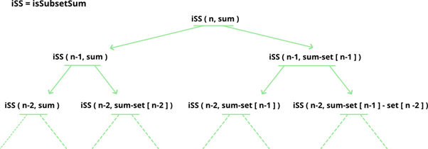 Subset Sum Problem | Algorithms - Computer Science Engineering (CSE)