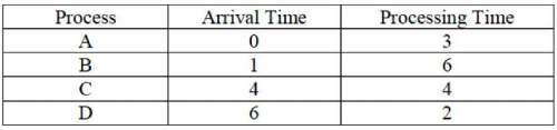 Previous Year Questions: CPU Scheduling | Operating System - Computer Science Engineering (CSE)