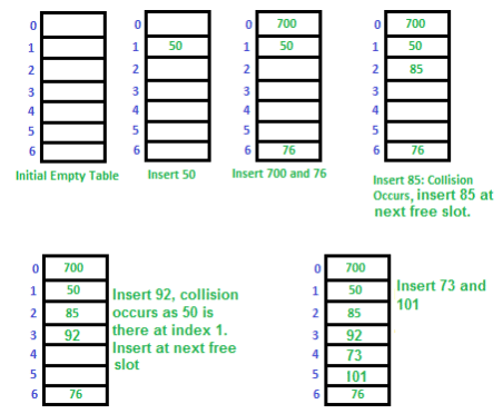 Hashing | Algorithms - Computer Science Engineering (CSE)