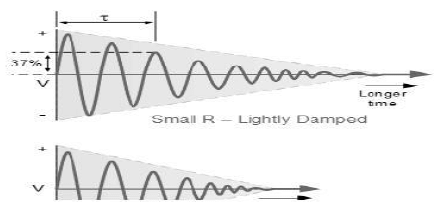 Oscillators | Analog and Digital Electronics - Electrical Engineering (EE)