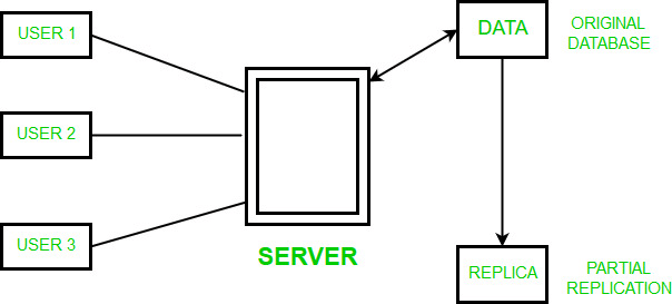 Data Replication | Database Management System (DBMS) - Computer Science Engineering (CSE)