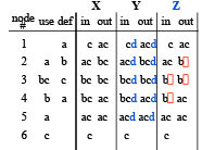 Liveness Analysis | Compiler Design - Computer Science Engineering (CSE)
