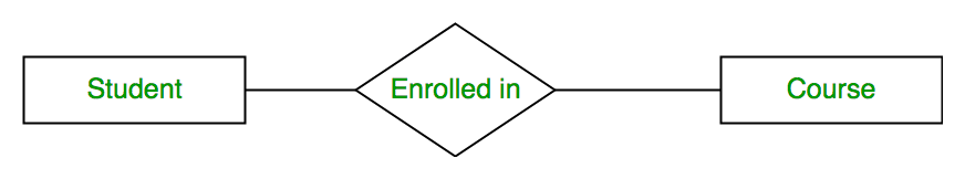 Entity, Sets & Keys | Database Management System (DBMS) - Computer Science Engineering (CSE)