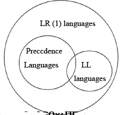 LR Parsing | Compiler Design - Computer Science Engineering (CSE)