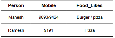 Introduction of 4th & 5th Normal Form | Database Management System (DBMS) - Computer Science Engineering (CSE)