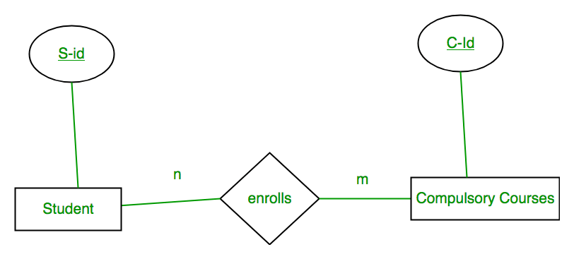ER Diagram | Database Management System (DBMS) - Computer Science Engineering (CSE)
