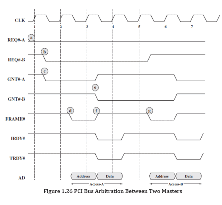 PCI (Peripheral Component Interconnect) - Computer Science Engineering (CSE)