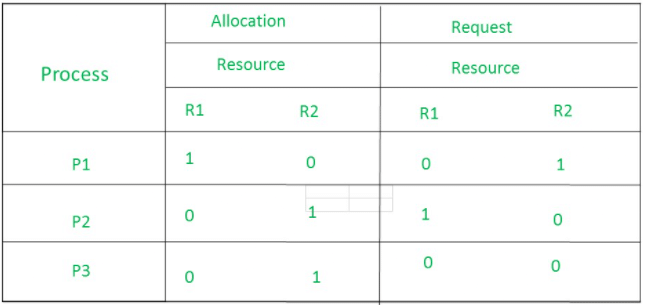Resource Allocation Graph (RAG) in Operating System | Operating System - Computer Science Engineering (CSE)