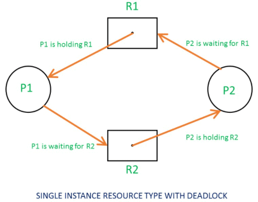 Resource Allocation Graph (RAG) in Operating System | Operating System - Computer Science Engineering (CSE)