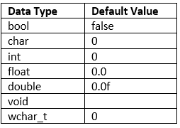 Operation on Arrays | Programming and Data Structures - Computer Science Engineering (CSE)
