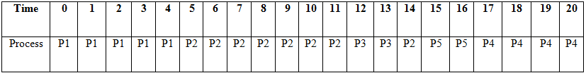 Priority CPU Scheduling | Operating System - Computer Science Engineering (CSE)