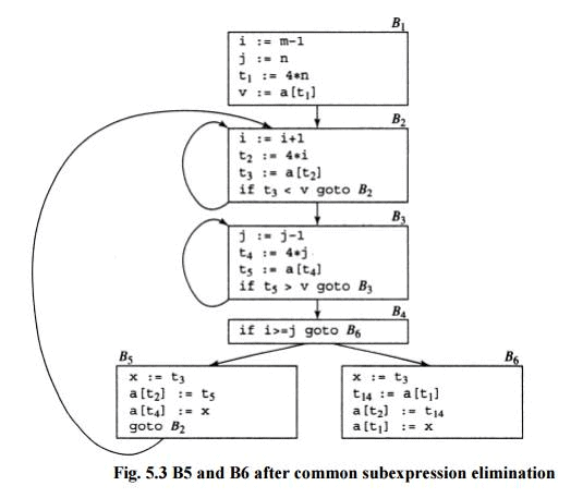 Principal Sources of Optimization - Code Optimization, Computer Science and IT Engineering - Computer Science Engineering (CSE)