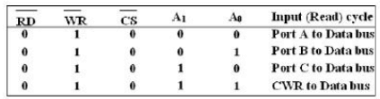 PIO 8255 - Microprocessors and Microcontrollers - Computer Science Engineering (CSE)