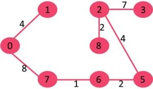 Minimum Spanning Tree | Algorithms - Computer Science Engineering (CSE)