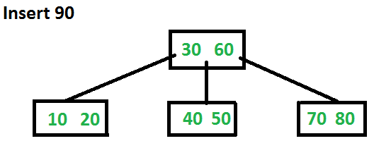 B - Tree | Database Management System (DBMS) - Computer Science Engineering (CSE)