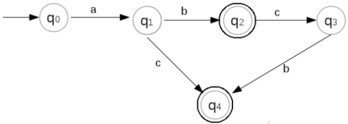 Finite Automata | Theory of Computation - Computer Science Engineering (CSE)