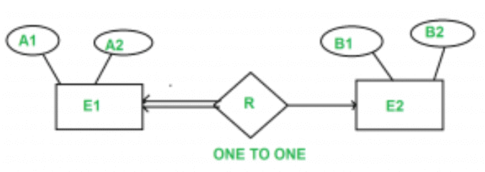 ER Diagram | Database Management System (DBMS) - Computer Science Engineering (CSE)
