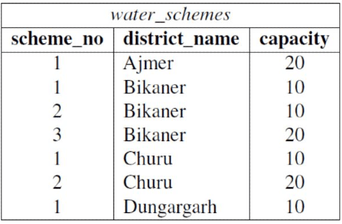 Previous Year Questions: SQL