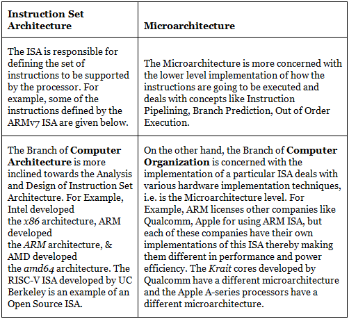 Microarchitecture & Instruction Set Architecture | Computer Architecture & Organisation (CAO) - Computer Science Engineering (CSE)