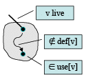 Liveness Analysis | Compiler Design - Computer Science Engineering (CSE)
