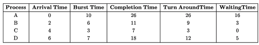 Previous Year Questions: CPU Scheduling | Operating System - Computer Science Engineering (CSE)