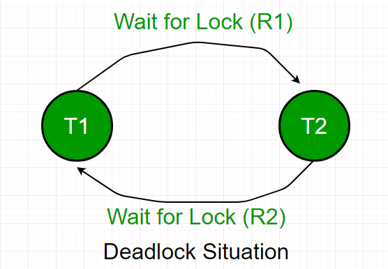 Deadlock & Starvation | Database Management System (DBMS) - Computer Science Engineering (CSE)