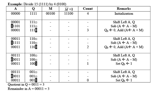 Multiplication Algorithm & Division Algorithm - Computer Science Engineering (CSE)