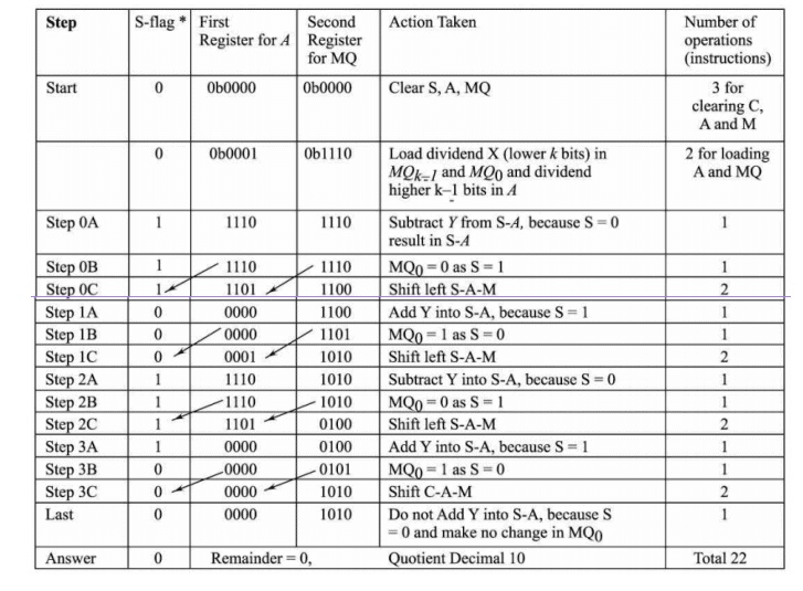 Division - Arithmetic Operations, Computer Science and IT Engineering - Computer Science Engineering (CSE)