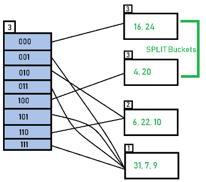 Extendible Hashing | Algorithms - Computer Science Engineering (CSE)