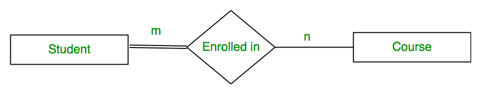 Entity, Sets & Keys | Database Management System (DBMS) - Computer Science Engineering (CSE)