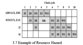 Pipeline Hazards | Computer Architecture & Organisation (CAO) - Computer Science Engineering (CSE)