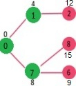 Dijkstra’s Shortest Path Algorithm | Algorithms - Computer Science Engineering (CSE)