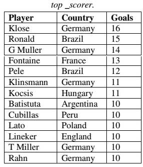 Previous Year Questions: SQL