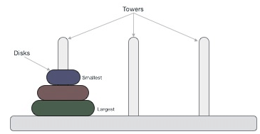 Towers of Hanoi | Programming and Data Structures - Computer Science Engineering (CSE)