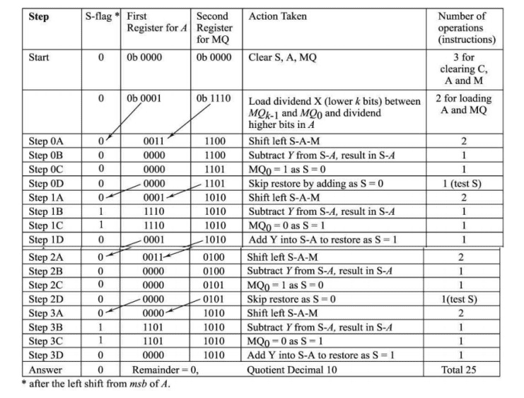 Division - Arithmetic Operations, Computer Science and IT Engineering - Computer Science Engineering (CSE)