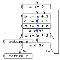 Liveness Analysis | Compiler Design - Computer Science Engineering (CSE)
