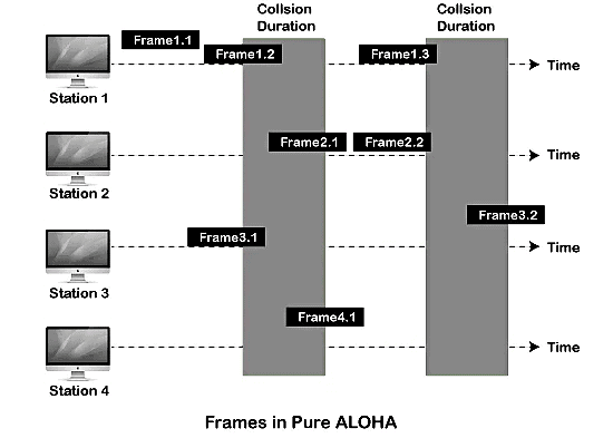 Media Access Protocols | Computer Networks - Computer Science Engineering (CSE)