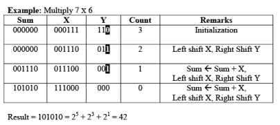 Multiplication Algorithm & Division Algorithm - Computer Science Engineering (CSE)