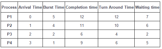 Round Robin Scheduling | Operating System - Computer Science Engineering (CSE)