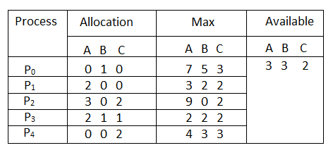 Banker’s Algorithm | Operating System - Computer Science Engineering (CSE)